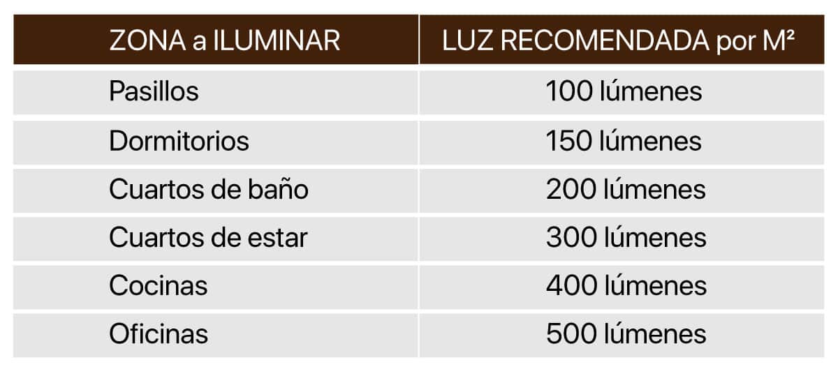 luz recomendada por metros cuadrados